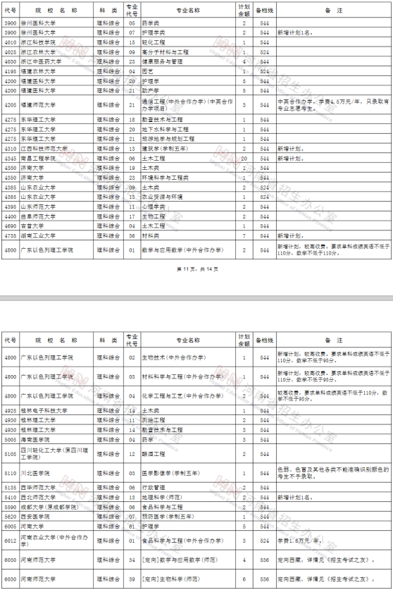 2020河南高考一本征集志愿院校专业