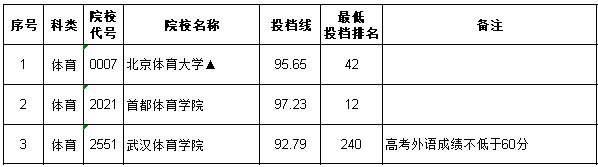 2020江西一本体育类征集志愿投档线