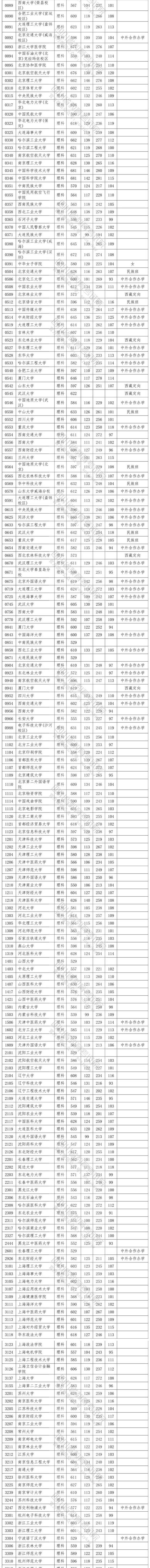 2020四川高考一本投档分数线公布