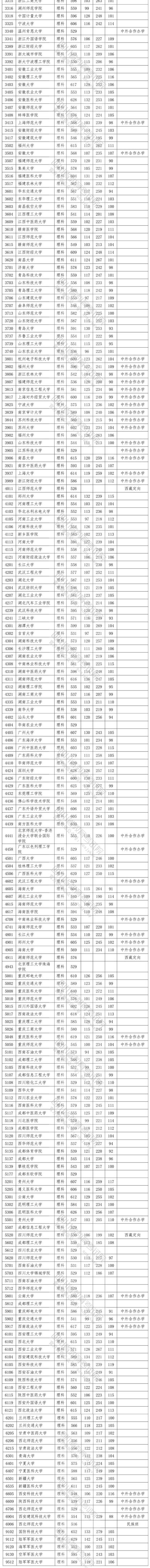 2020四川高考一本投档分数线公布