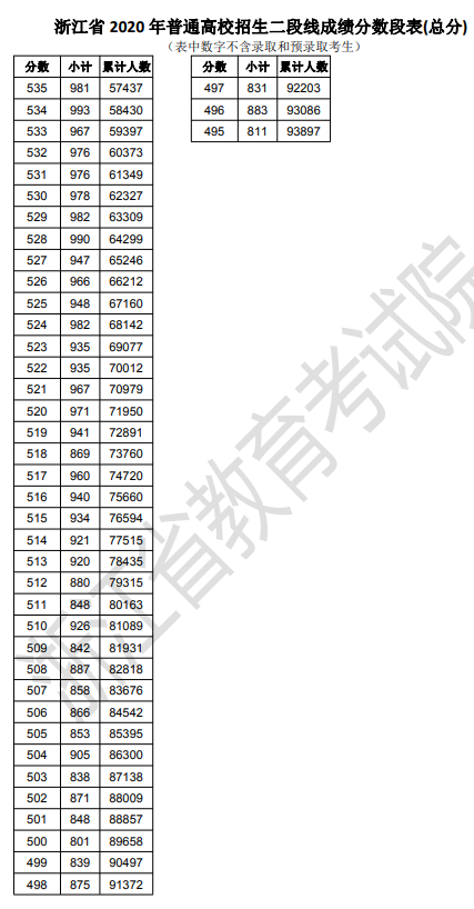 2020浙江高考第二段成绩排名