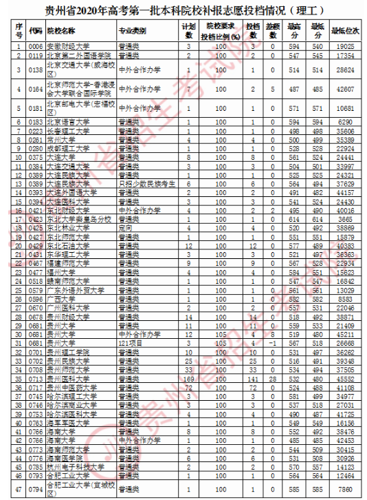 贵州高考一本征集志愿理科录取最低分