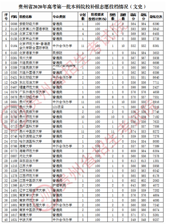 贵州高考一本征集志愿文科录取最低分