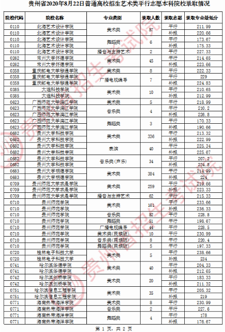 2020贵州本科艺术类录取最低分