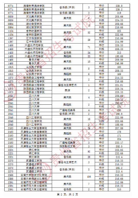 2020贵州本科艺术类录取最低分