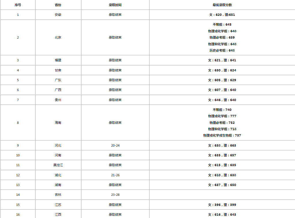 2020中山大学录取分数线公布