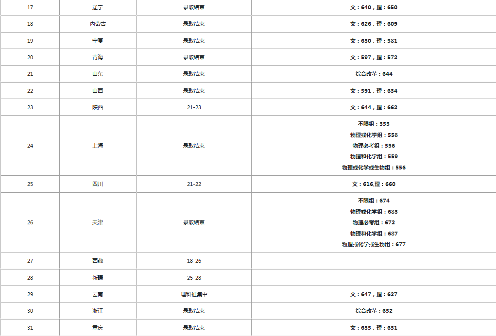 2020中山大学录取分数线公布