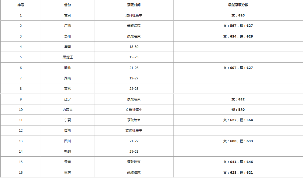 2020中山大学录取分数线公布