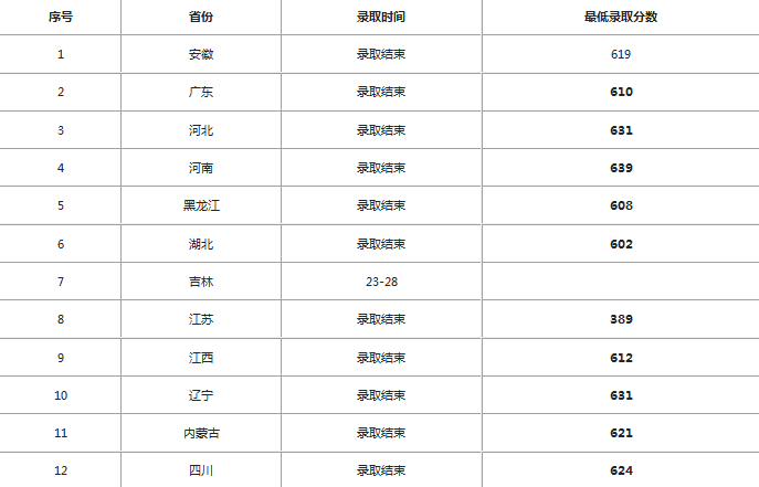 2020中山大学录取分数线公布