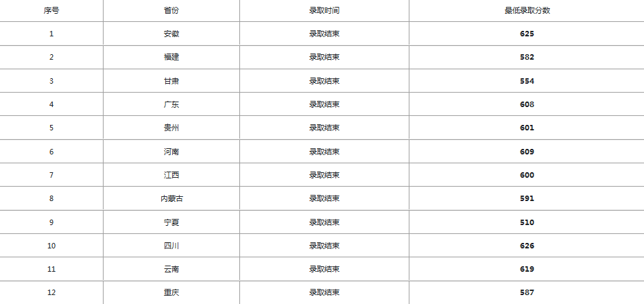 2020中山大学录取分数线公布