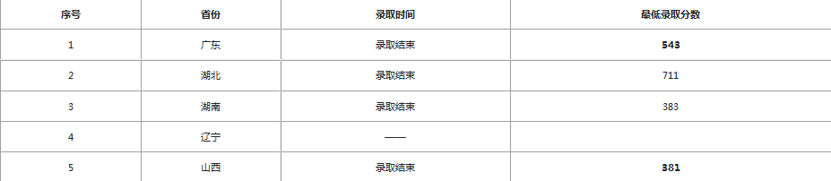 2020中山大学录取分数线公布