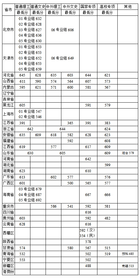 2020中国农业大学本科录取分数线