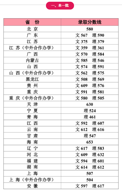 2020江南大学本科录取分数线