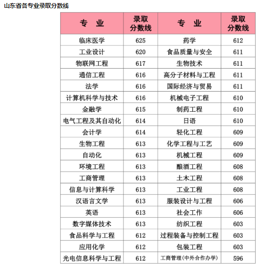 2020江南大学本科录取分数线