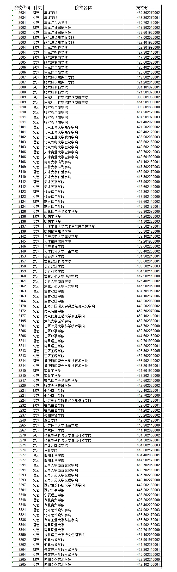 2020黑龙江艺术类本科二批A段投档分数线公布