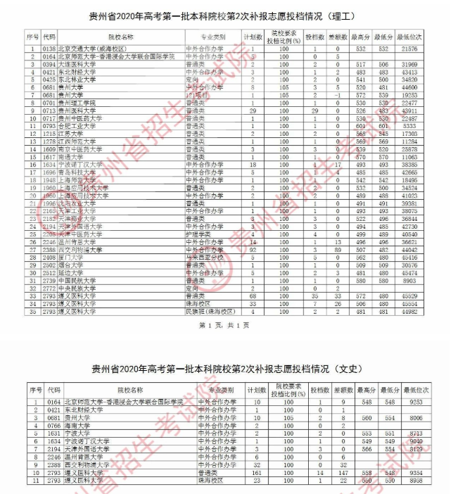 2020贵州一本第2次征集志愿录取最低分