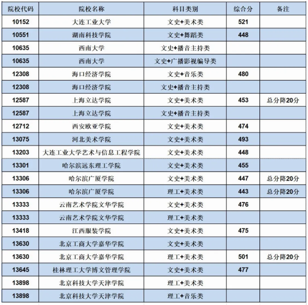 2020广西本科提前批最低投档分数线