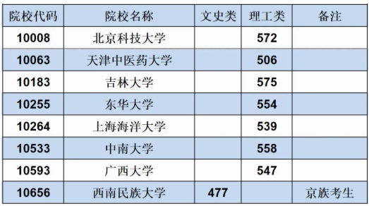 2020广西一本预科征集志愿投档线