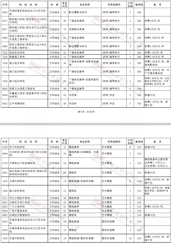 2020河南艺术类本科征集志愿时间及学校