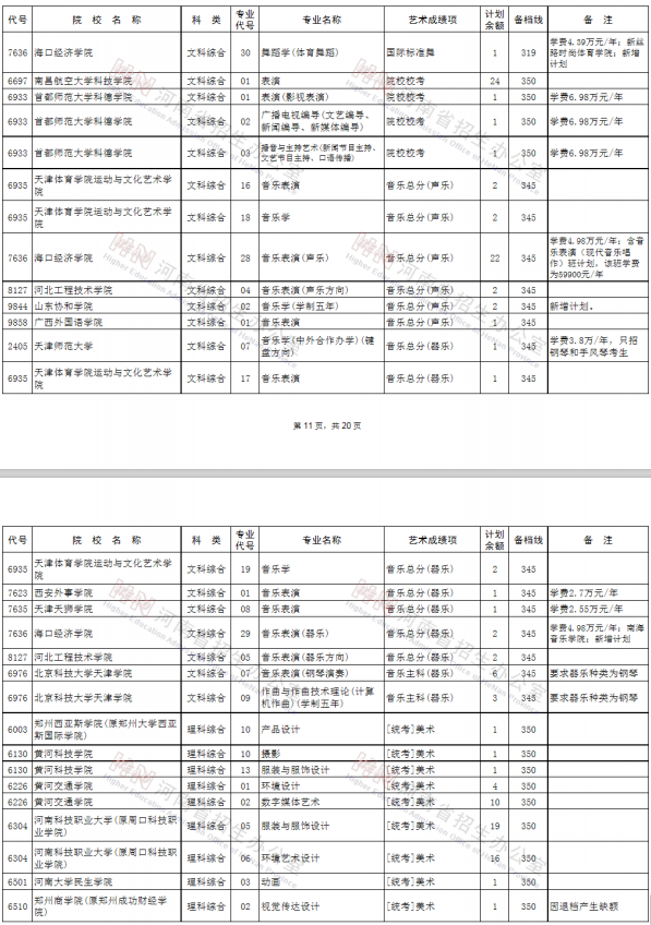 2020河南艺术类本科征集志愿时间及学校