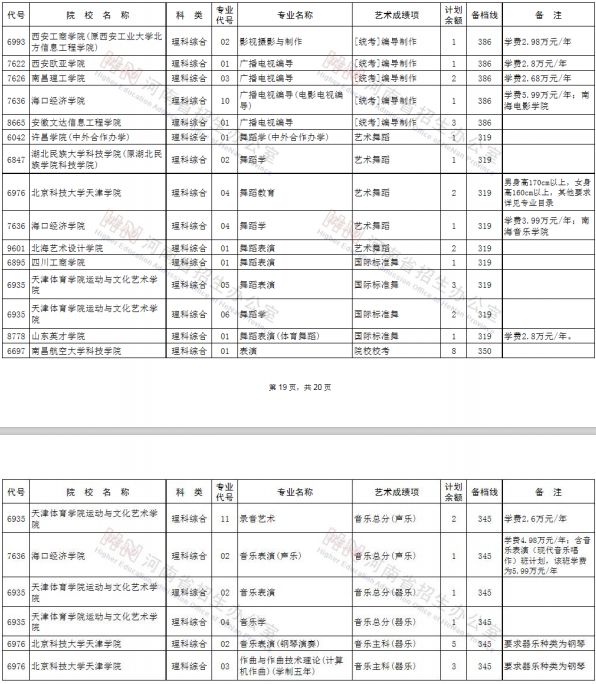 2020河南艺术类本科征集志愿时间及学校