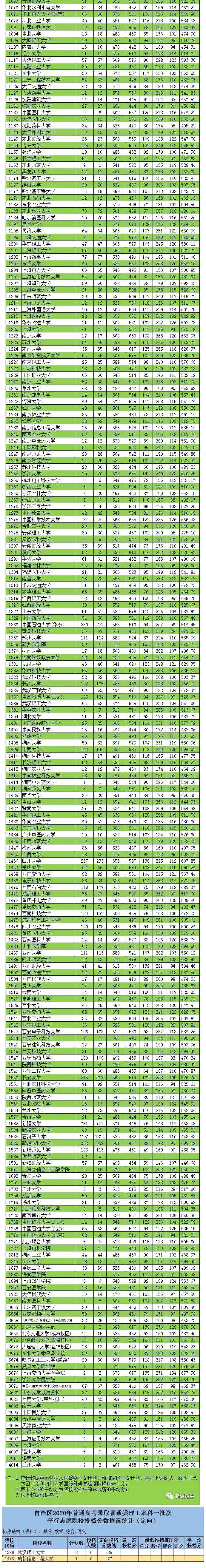 2020新疆高考一本投档分数线公布