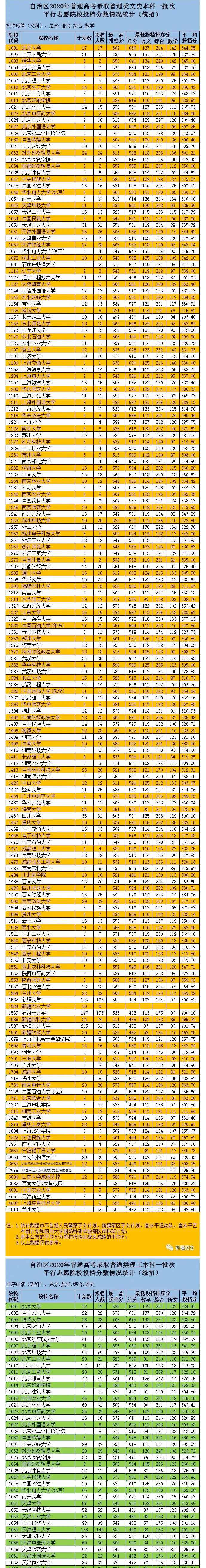 2020新疆高考一本投档分数线公布