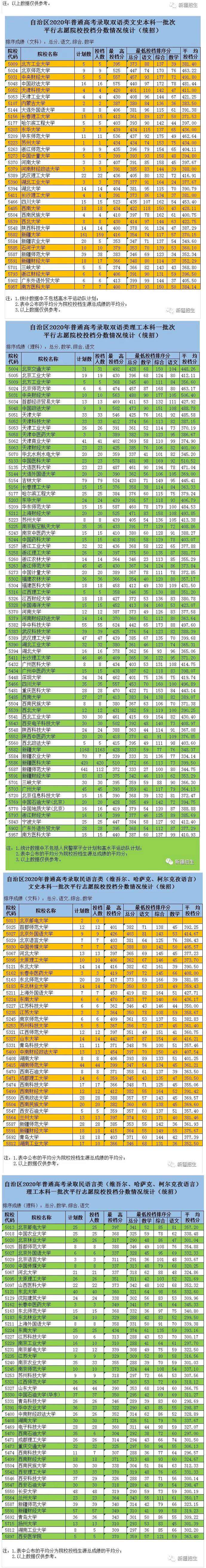 2020新疆高考一本投档分数线公布