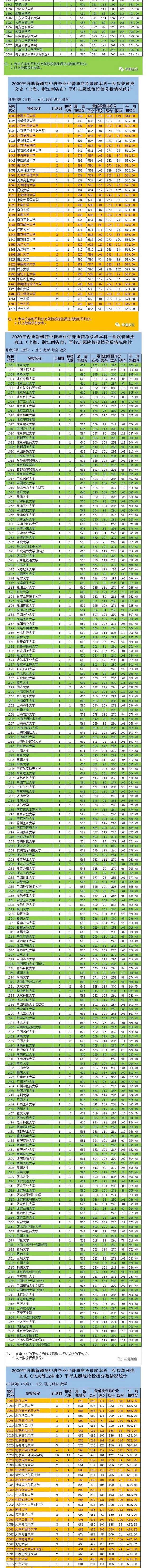 2020内地新疆高中班一本投档分数线