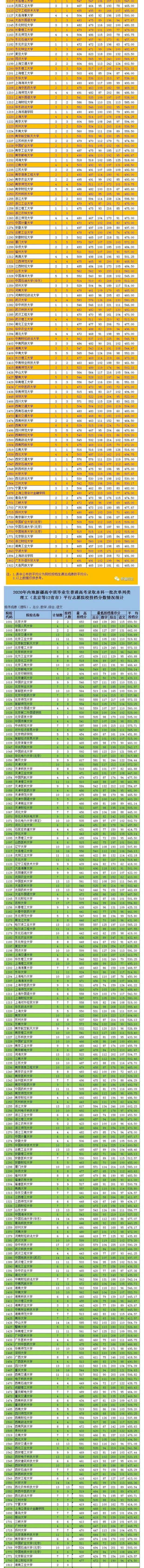 2020内地新疆高中班一本投档分数线