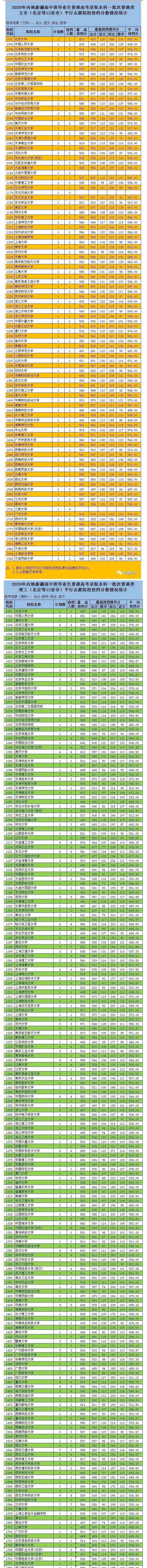 2020内地新疆高中班一本投档分数线