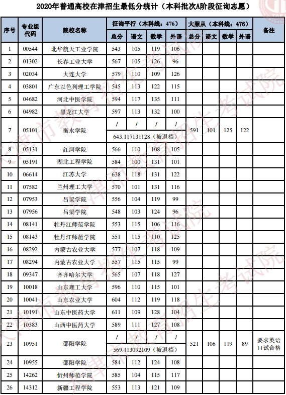 2020天津本科A阶段征集志愿分数线