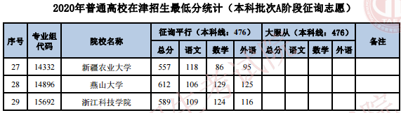 2020天津本科A阶段征集志愿分数线