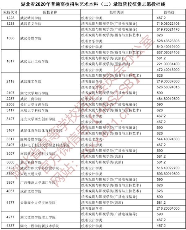 2020湖北艺术类征集志愿投档线