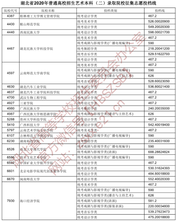 2020湖北艺术类征集志愿投档线