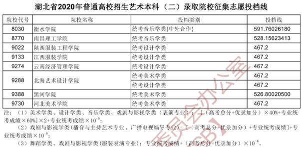 2020湖北艺术类征集志愿投档线