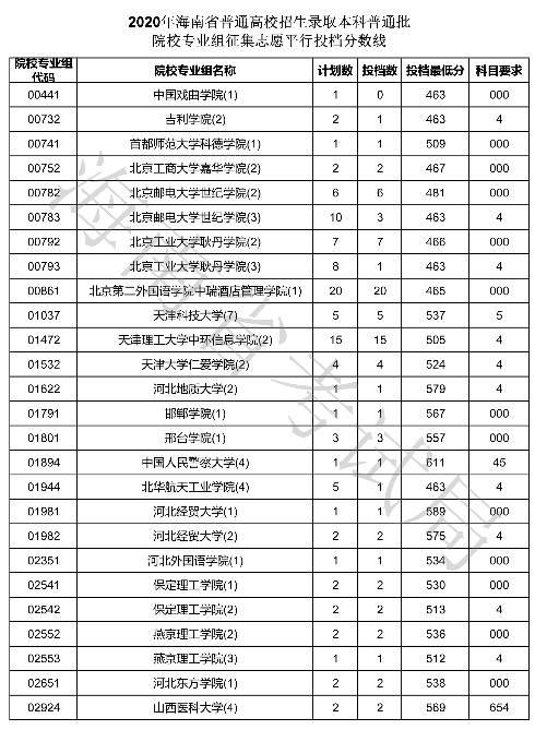 2020海南本科普通批征集志愿投档分数线