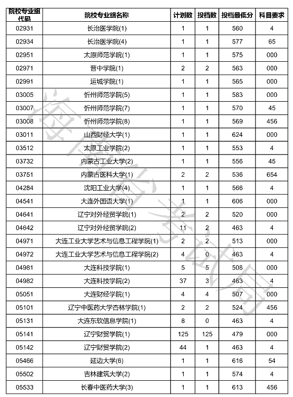 2020海南本科普通批征集志愿投档分数线