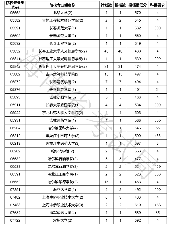 2020海南本科普通批征集志愿投档分数线