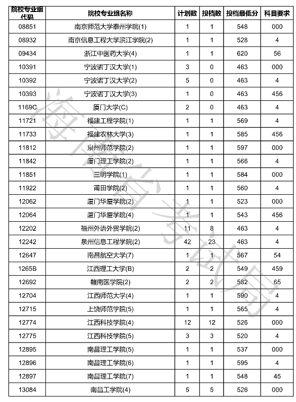 2020海南本科普通批征集志愿投档分数线