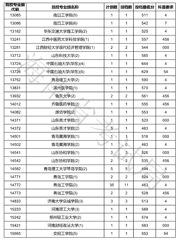 2020海南本科普通批征集志愿投档分数线