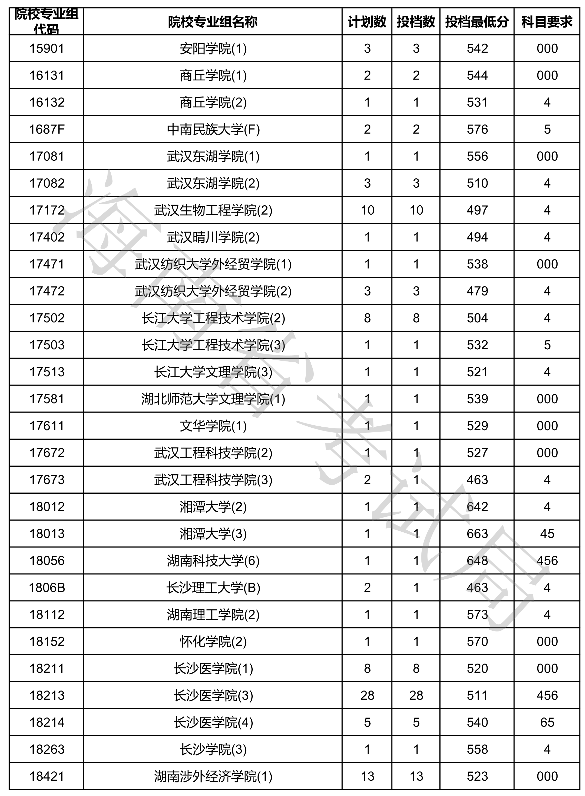 2020海南本科普通批征集志愿投档分数线