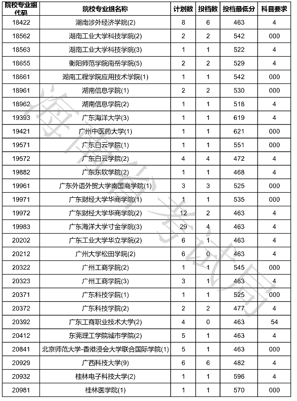 2020海南本科普通批征集志愿投档分数线