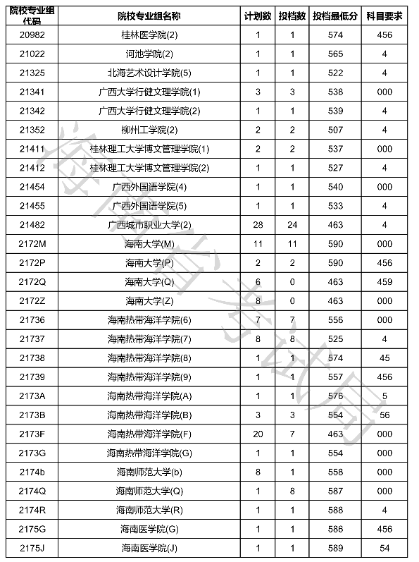 2020海南本科普通批征集志愿投档分数线