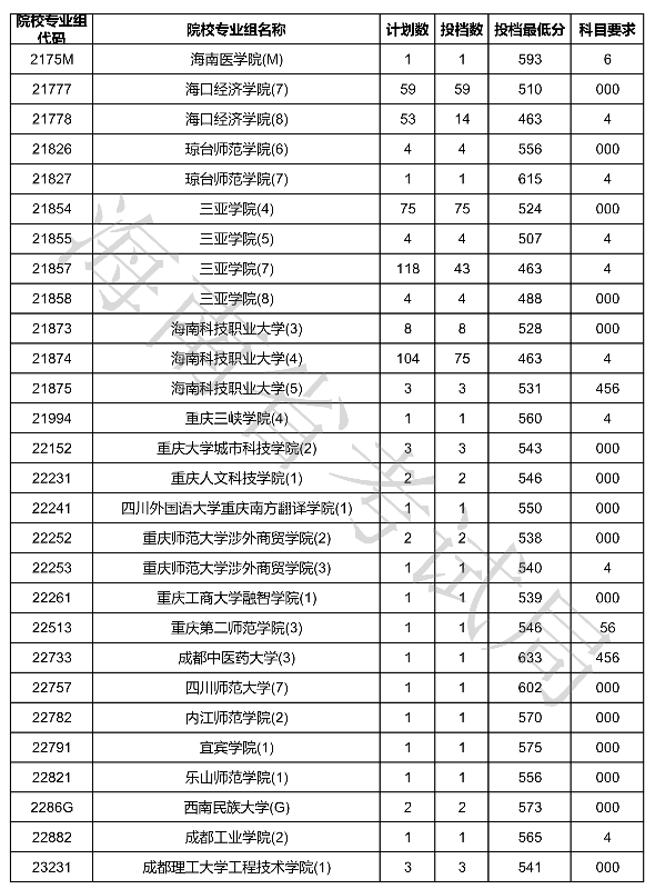 2020海南本科普通批征集志愿投档分数线