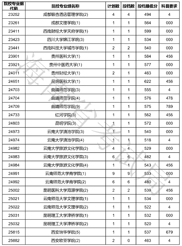 2020海南本科普通批征集志愿投档分数线