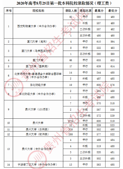 贵州高考第一批本科录取最低分