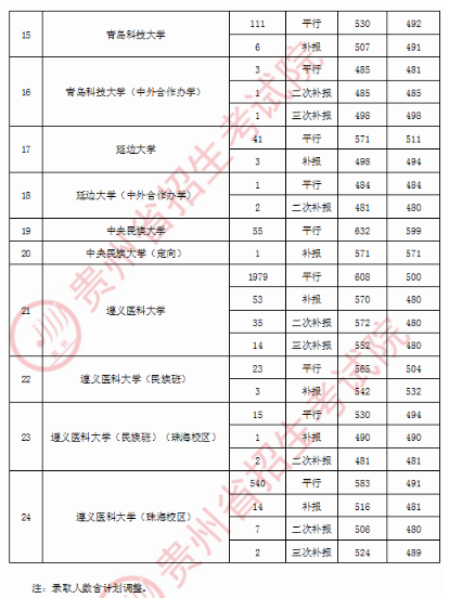 贵州高考第一批本科录取最低分