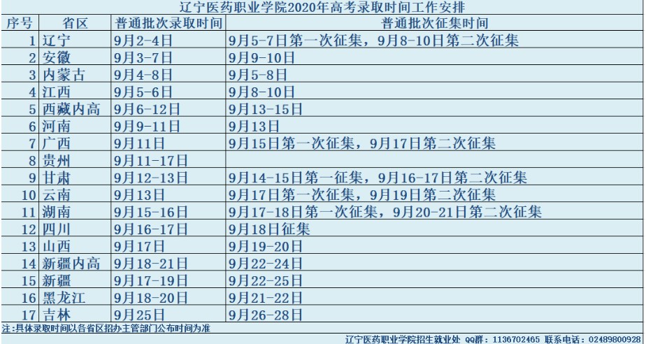 2020辽宁医药职业学院高考录取安排