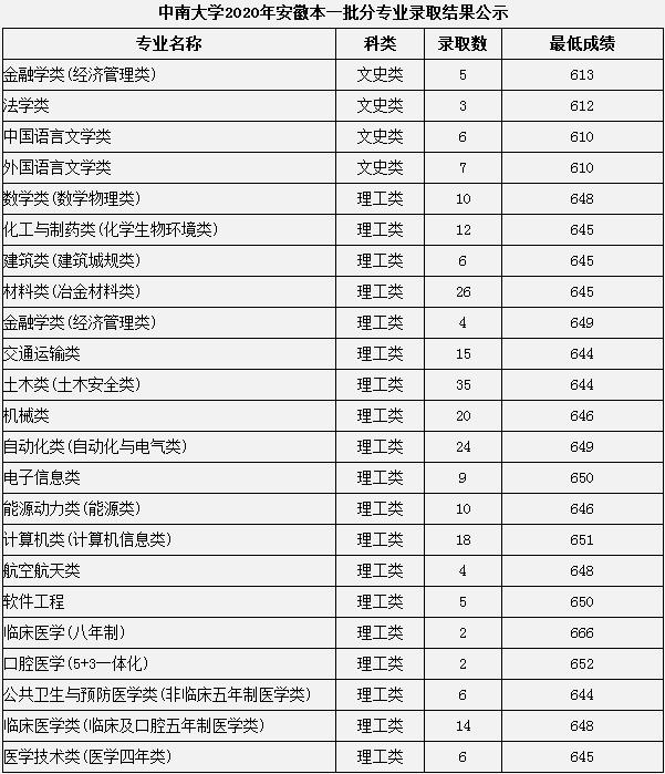 2020中南大学本科录取分数线公布